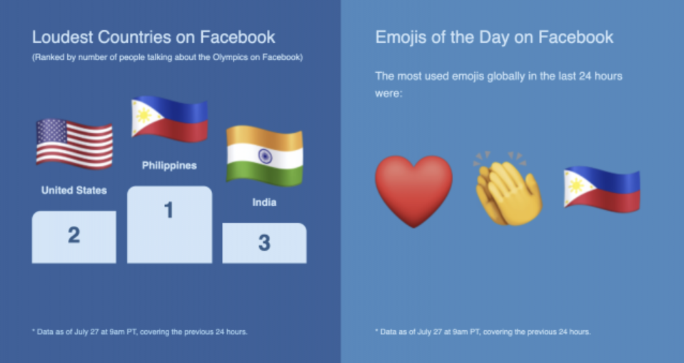 Loudest countries on Facebook and Emojis of the day on Facebook. (Photo / Retrieved from GMA News)